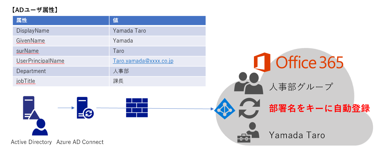 Microsoft365グループの管理手法を検討する Engineer Base